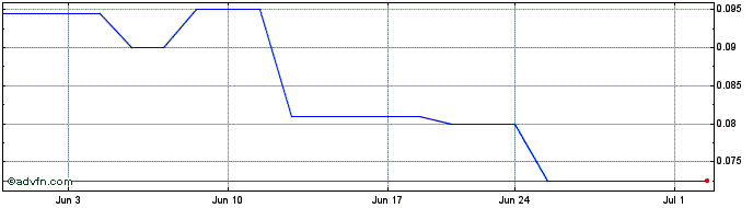 1 Month Carmell  Price Chart