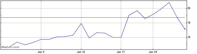 1 Month Contineum Therapeutics Share Price Chart