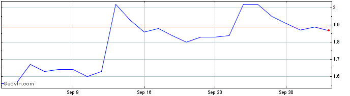 1 Month CuriosityStream Share Price Chart