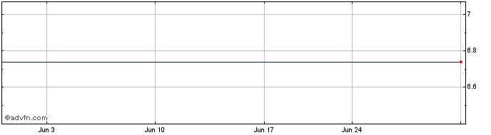 1 Month Cowlitz Bancorporation (MM) Share Price Chart