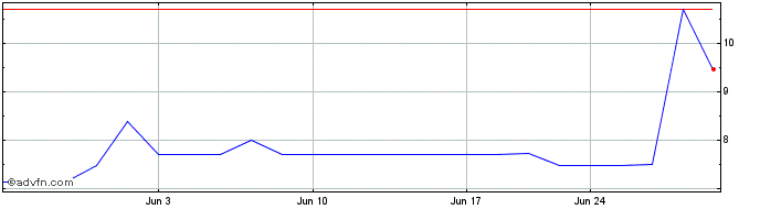 1 Month Cyclacel Pharmaceuticals  Price Chart