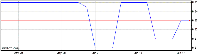 1 Month Cyclo Therapeutics  Price Chart