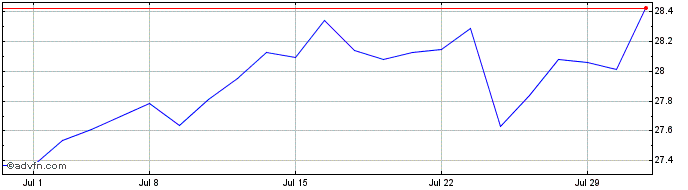 1 Month Themes Natural Monopoly ...  Price Chart