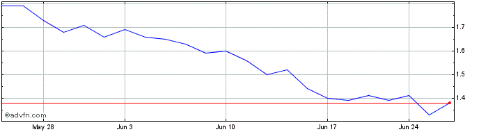 1 Month Dada Nexus  Price Chart