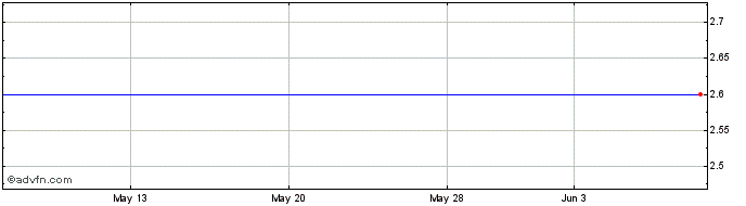 1 Month Tritium DCFC Share Price Chart