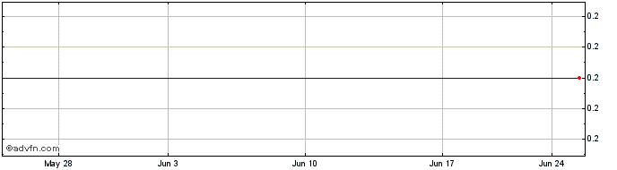 1 Month Dearborn Bancorp Share Price Chart