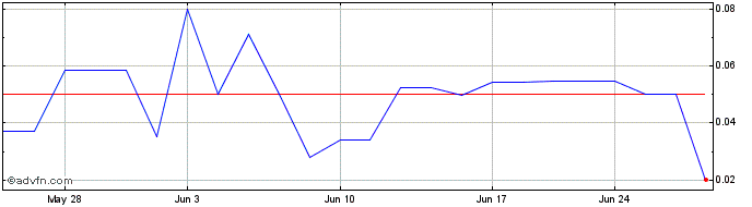 1 Month Denali Capital Acquisition  Price Chart