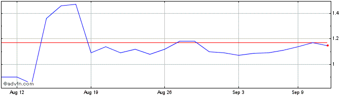 1 Month Digital Ally Share Price Chart