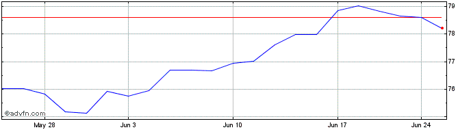 1 Month WisdomTree  Price Chart