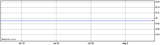 1 Month Digital Health Acquisition Share Price Chart