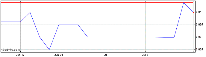 1 Month DP Cap Acquisition Corpo...  Price Chart