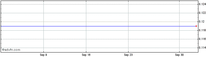 1 Month DarioHealth  Price Chart