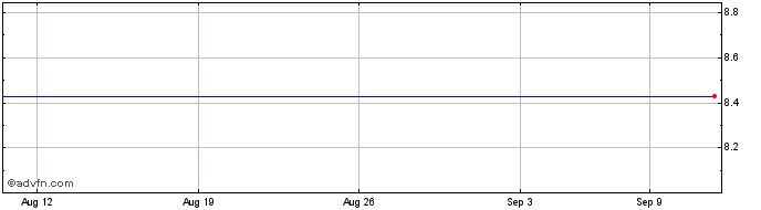 1 Month Duddell Street Acquisition Share Price Chart