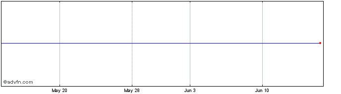 1 Month AXS DeSPAC ETF  Price Chart