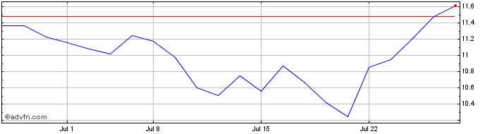 1 Month Dynavax Technologies Share Price Chart