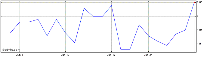 1 Month Dawson Geophysical Share Price Chart