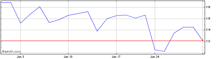 1 Month DexCom Share Price Chart