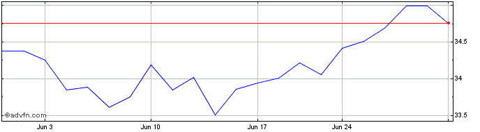 1 Month WisdomTree Japan Hedged ...  Price Chart