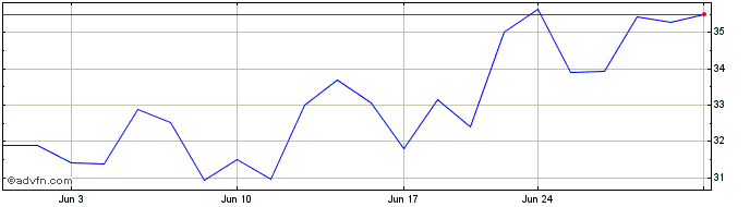 1 Month Dyne Therapeutics Share Price Chart