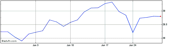1 Month IDX Dynamic Innovation ETF  Price Chart