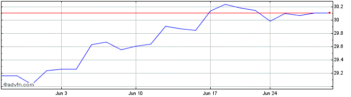 1 Month SGI Dynamic Tactical ETF  Price Chart