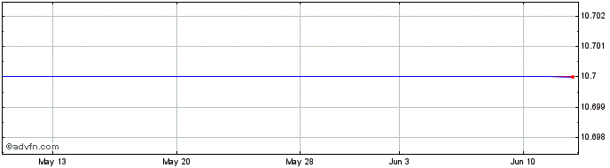 1 Month Ecb Bancorp (MM) Share Price Chart