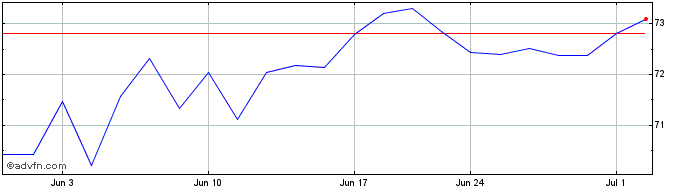 1 Month iShares MSCI Emerging Ma...  Price Chart