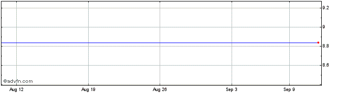 1 Month Edelman Financial Grp. Inc. (The) (MM) Share Price Chart