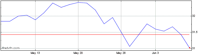 1 Month iShares Environmental In...  Price Chart