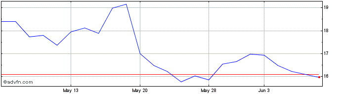 1 Month EHang  Price Chart