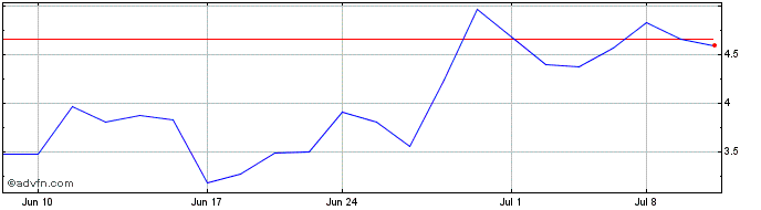 1 Month Elutia Share Price Chart