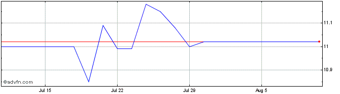 1 Month FTAC Emerald Acquisition Share Price Chart