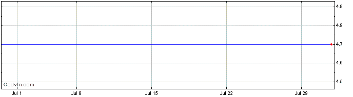 1 Month Entorian Technologies Inc. (MM) Share Price Chart