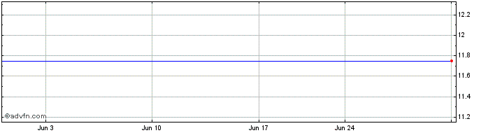 1 Month Epic Bancorp  (MM) Share Price Chart