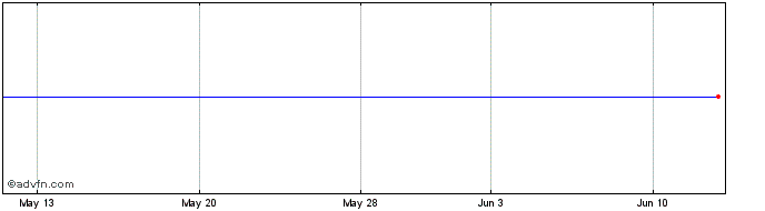 1 Month Epocrates, Inc. (MM) Share Price Chart