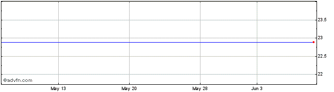 1 Month Equity Bancshares Share Price Chart