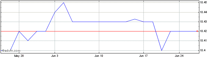 1 Month ESH Acquisition Share Price Chart