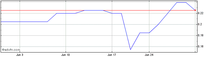 1 Month Euda Health  Price Chart