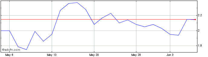 1 Month EVgo Share Price Chart