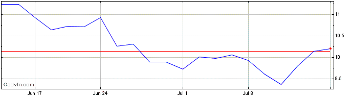 1 Month European Wax Center Share Price Chart