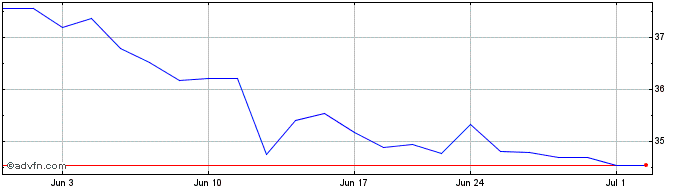 1 Month Exelon Share Price Chart