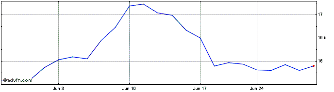 1 Month Fortress Biotech  Price Chart
