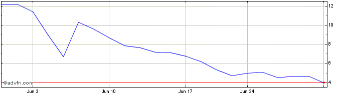 1 Month FibroBiologics Share Price Chart