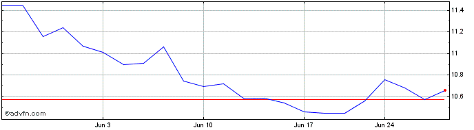 1 Month First Trust Brazil Alpha...  Price Chart