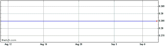 1 Month First Community Bank Corp. of America (MM) Share Price Chart