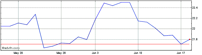 1 Month First Citizens BancShares  Price Chart