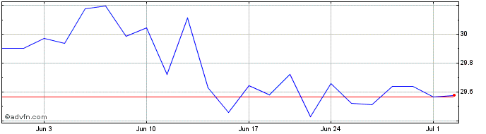 1 Month Fidelity Disruptive Fina...  Price Chart