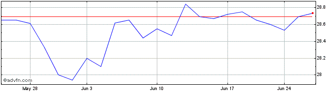 1 Month Fidelity Disruptors ETF  Price Chart