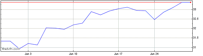 1 Month Fidelity Disruptive Tech...  Price Chart