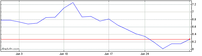 1 Month Fennec Pharmaceuticals Share Price Chart
